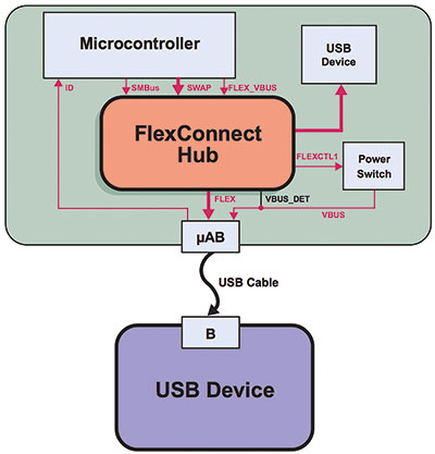 Figure 3. Data flow when connected to a USB.